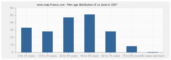 Men age distribution of La Javie in 2007